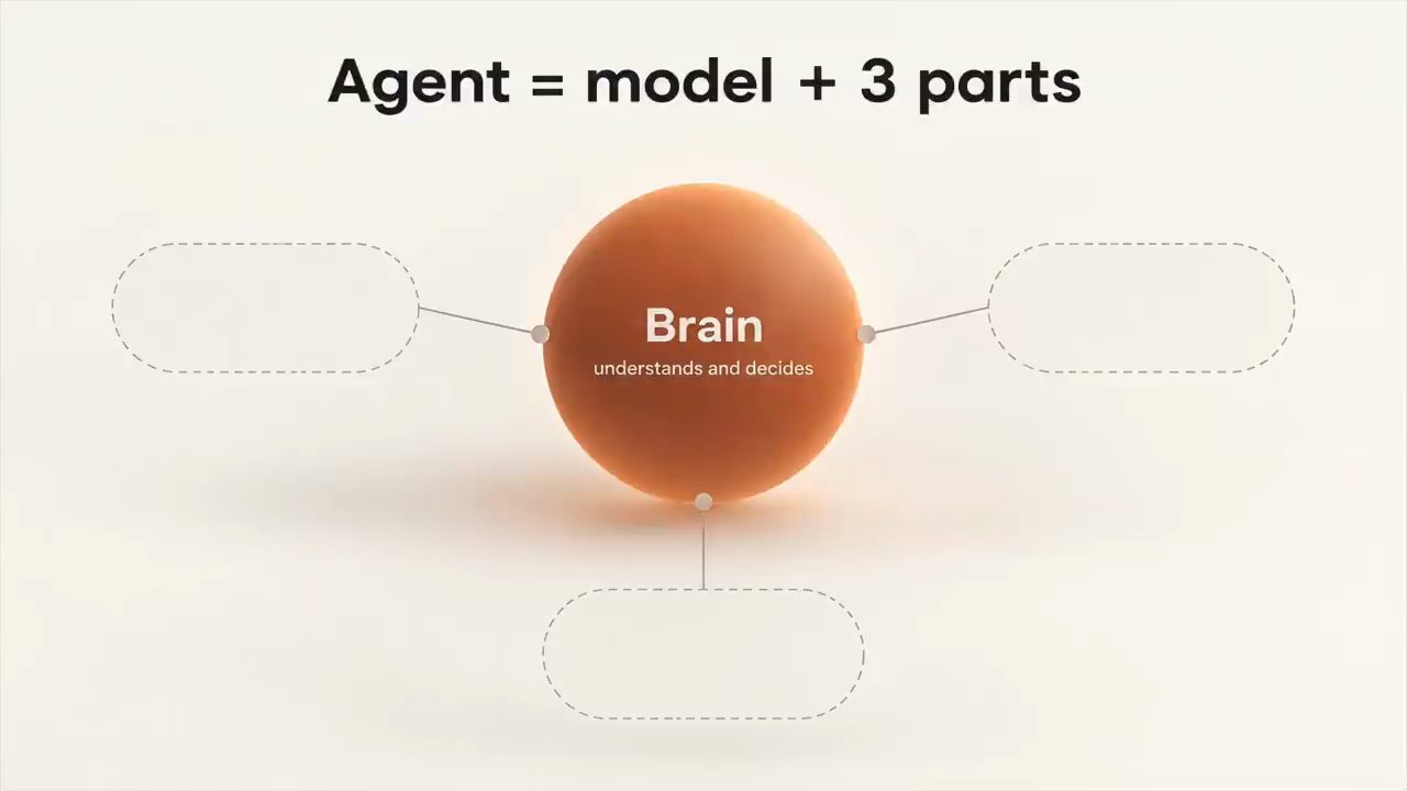 Slide Agent = model + 3 parts với quả cầu Brain ở giữa