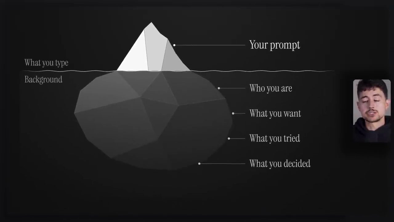 Hình tảng băng: phần nổi là Your prompt, phần chìm là Who you are, What you want, What you tried, What you decided