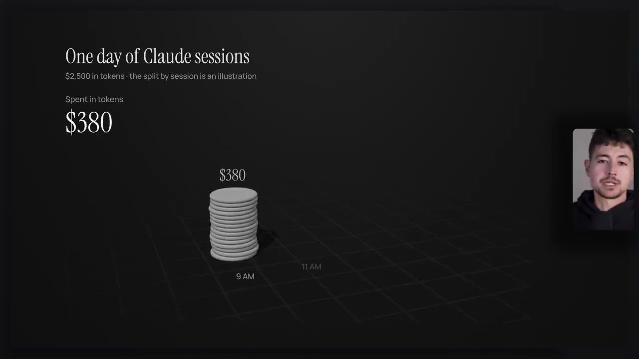 Hình One day of Claude sessions: chồng xu 380 đô lúc 9 AM, dòng chữ ghi 2,500 đô in tokens