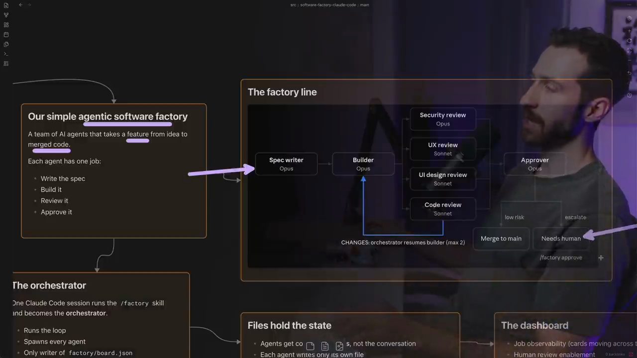 Mind map: Our simple agentic software factory và The factory line