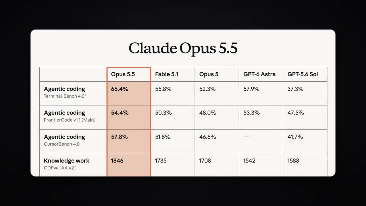 Bảng benchmark Claude Opus 5.5 so với Fable 5.1, Opus 5, GPT-6 Astra và GPT-5.6 Sol