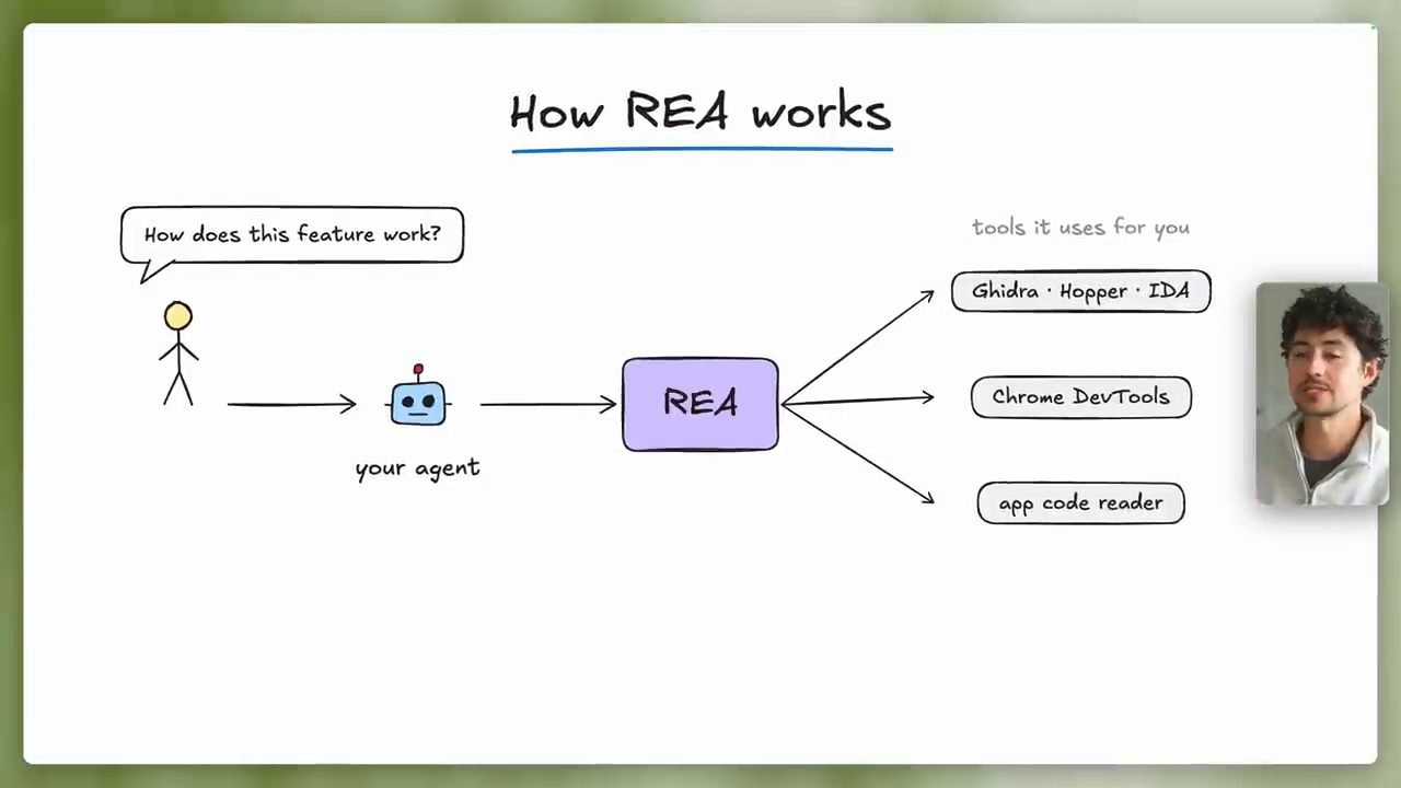 Slide How REA works: người hỏi agent, agent gọi REA, REA dùng ba nhóm công cụ