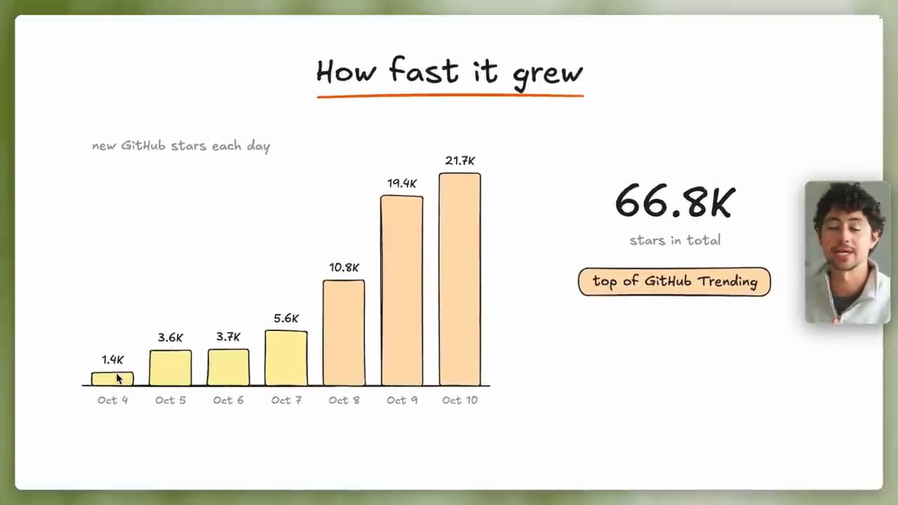 Biểu đồ How fast it grew: số GitHub star mới mỗi ngày từ Oct 4 đến Oct 10