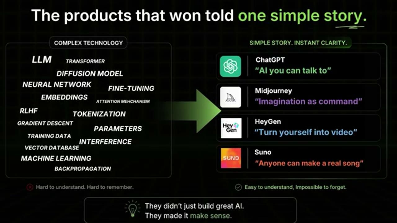 Slide The products that won told one simple story: bên trái là cụm thuật ngữ kỹ thuật, bên phải là ChatGPT, Midjourney, HeyGen, Suno với khẩu hiệu một câu