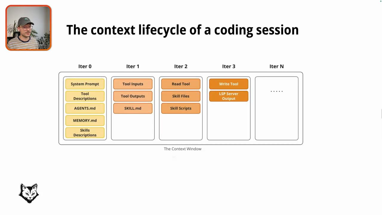 Sơ đồ The context lifecycle of a coding session với các cột Iter 0 tới Iter N