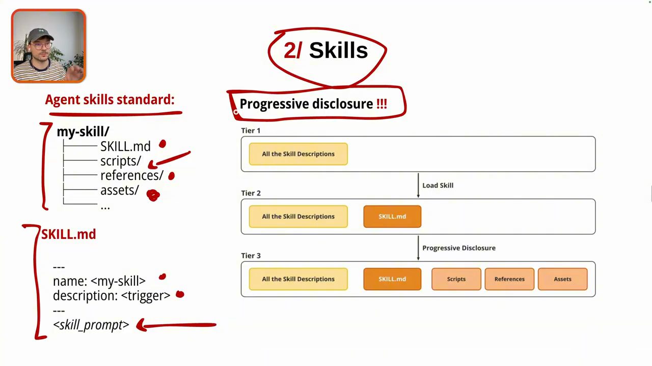 Slide 2/ Skills với cấu trúc thư mục my-skill, file SKILL.md và sơ đồ ba tầng progressive disclosure