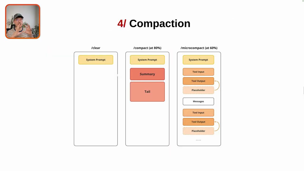 Slide 4/ Compaction với ba cột /clear, /compact (at 80%), /microcompact (at 60%)