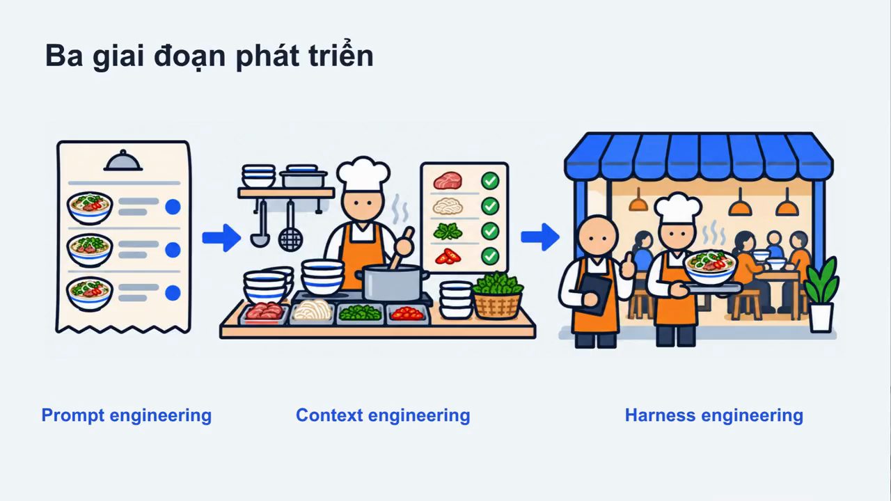 Slide Ba giai đoạn phát triển: phiếu gọi món, đầu bếp với bàn bếp, cả quán phở