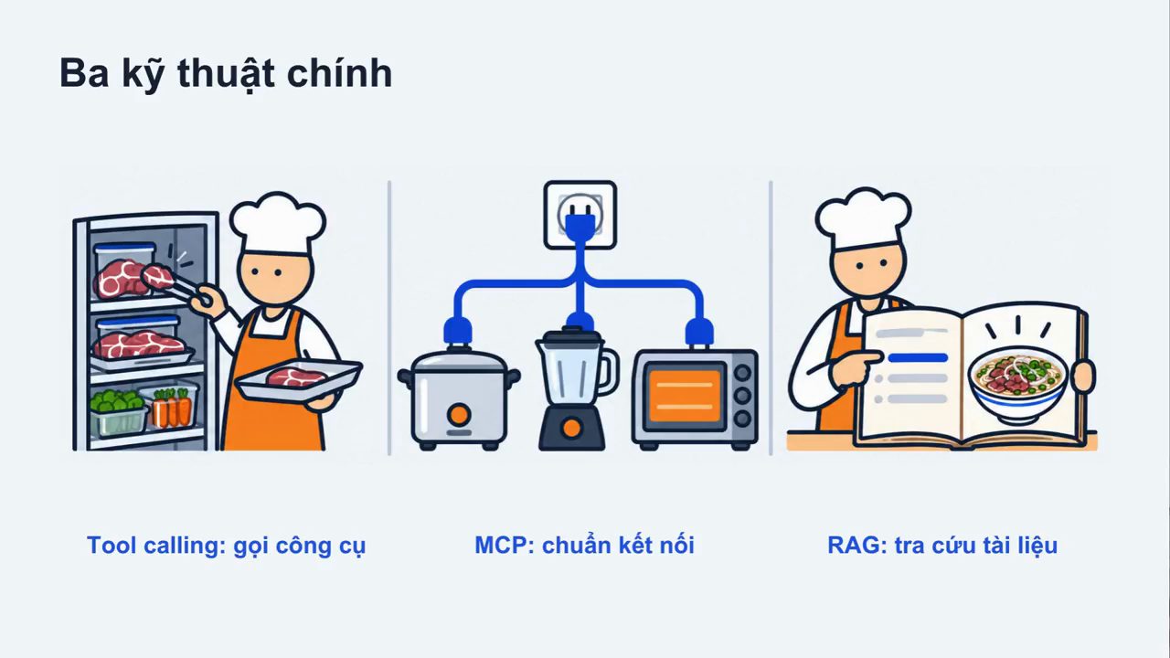 Slide Ba kỹ thuật chính: Tool calling gọi công cụ, MCP chuẩn kết nối, RAG tra cứu tài liệu