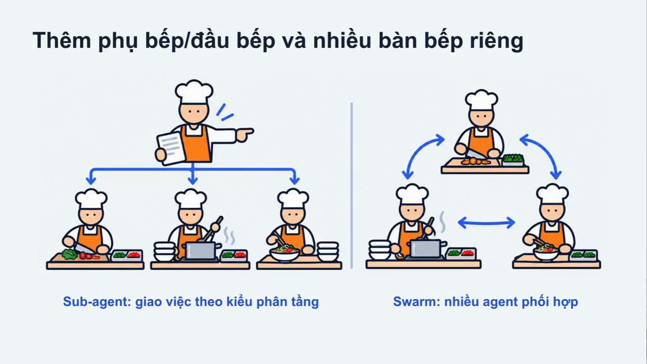 Slide Thêm phụ bếp hoặc đầu bếp và nhiều bàn bếp riêng: sub-agent phân tầng và swarm ngang hàng