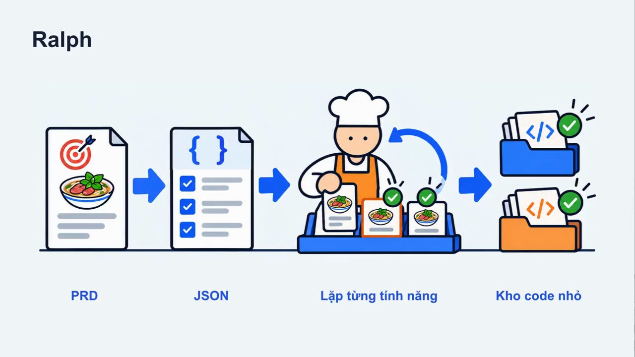Slide Ralph: PRD, JSON, lặp từng tính năng, kho code nhỏ