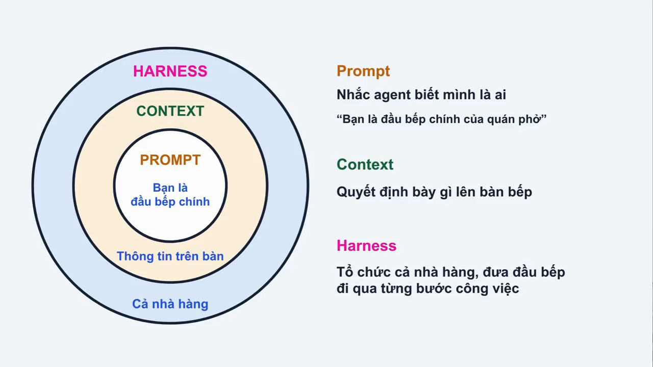 Ba vòng tròn lồng nhau: Prompt ở trong, Context ở giữa, Harness ở ngoài