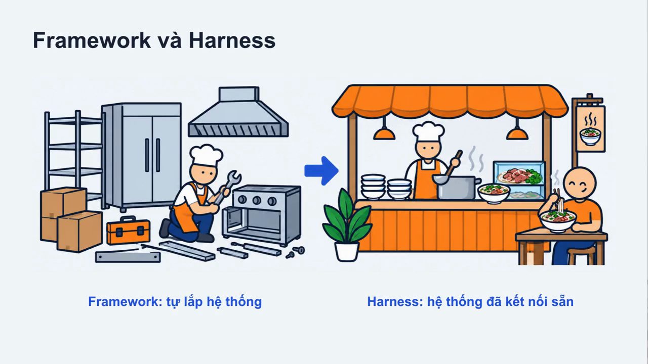 Slide Framework và Harness: tự lắp hệ thống so với hệ thống đã kết nối sẵn