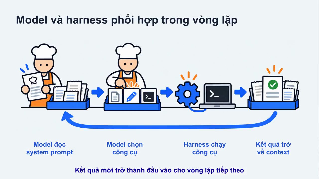 Slide Model và harness phối hợp trong vòng lặp: model đọc system prompt, chọn công cụ, harness chạy công cụ, kết quả trở về context