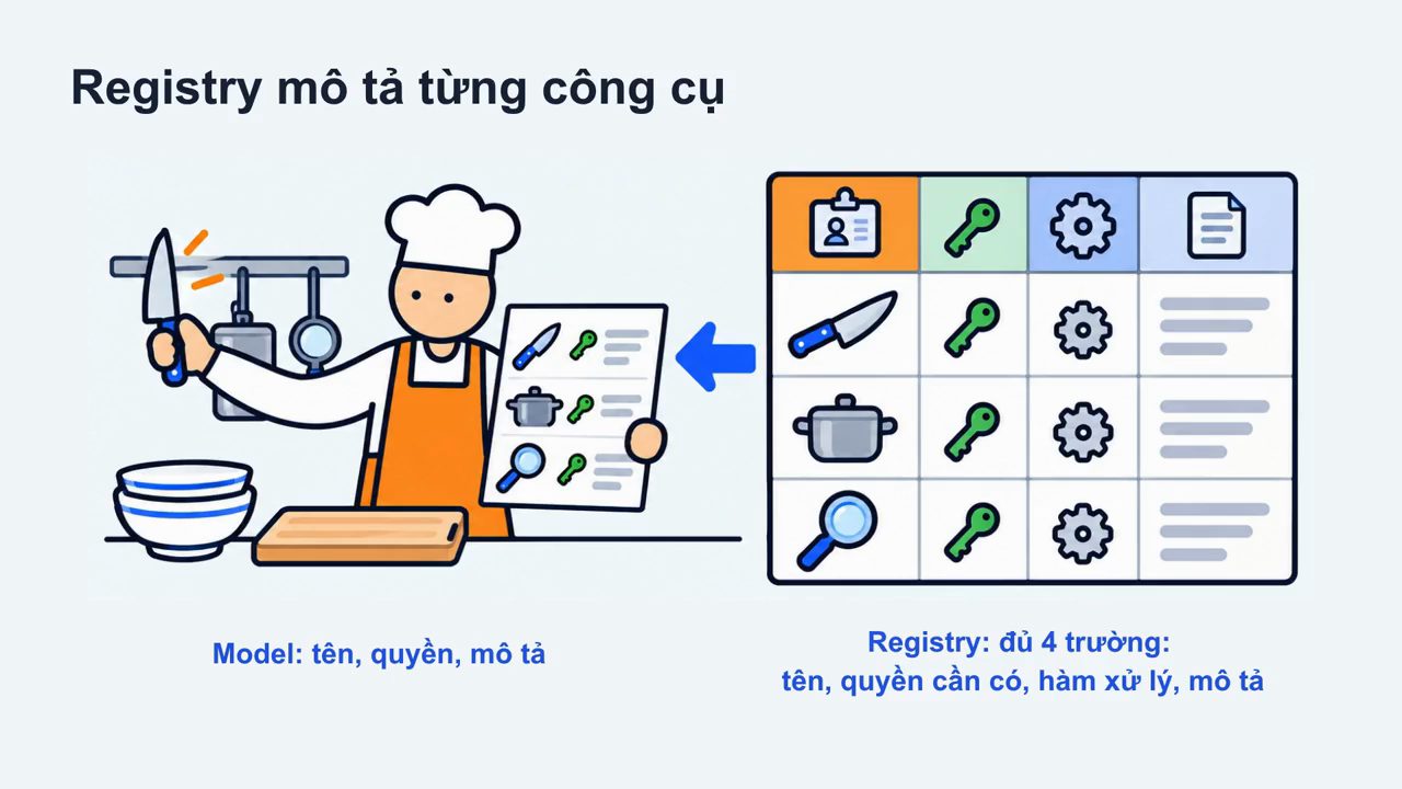 Slide Registry mô tả từng công cụ: model nhận tên, quyền, mô tả; registry đủ 4 trường