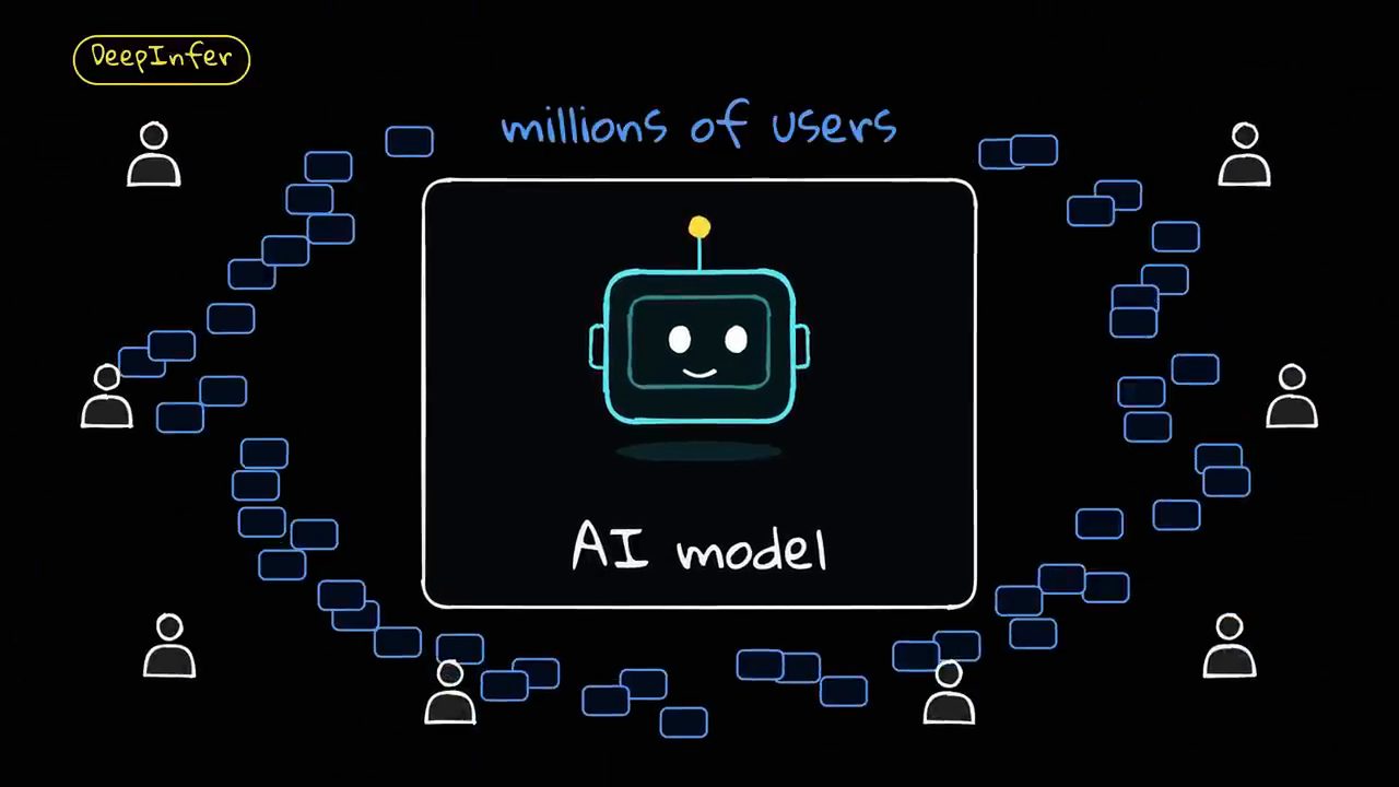 Hình minh hoạ một AI model ở giữa, xung quanh là rất nhiều người dùng và request, nhãn millions of users