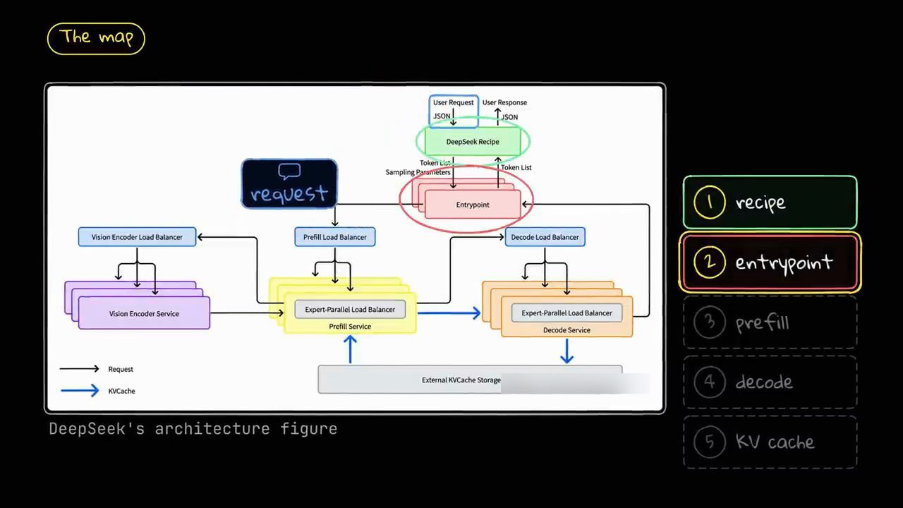 Sơ đồ kiến trúc của DeepSeek với DeepSeek Recipe, Entrypoint, Prefill Service, Decode Service, Vision Encoder Service và External KVCache Storage