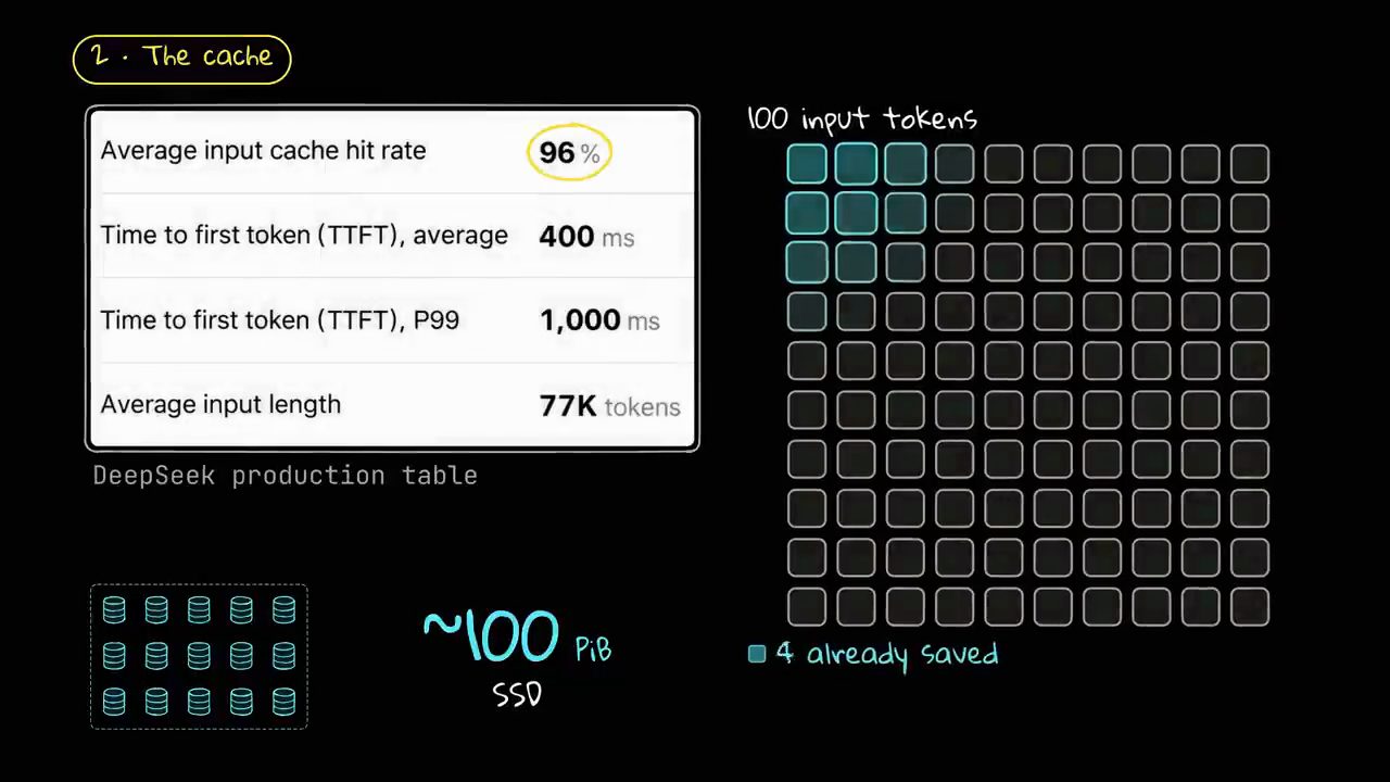 Bảng số liệu production của DeepSeek với cache hit rate 96%, lưới 100 input token trong đó 4 ô được tô, và khoảng 100 PiB SSD