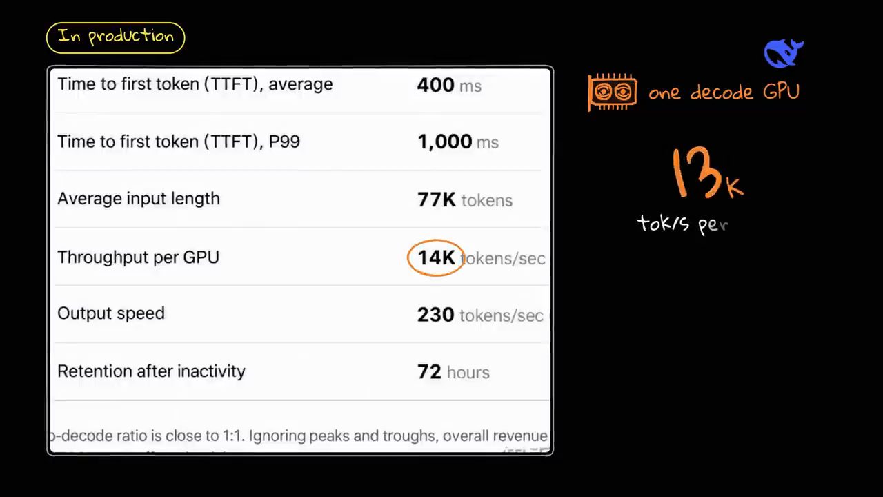 Bảng In production: TTFT trung bình 400 ms, P99 1000 ms, input trung bình 77K token, throughput mỗi GPU 14K token mỗi giây, output speed 230 token mỗi giây, retention 72 giờ