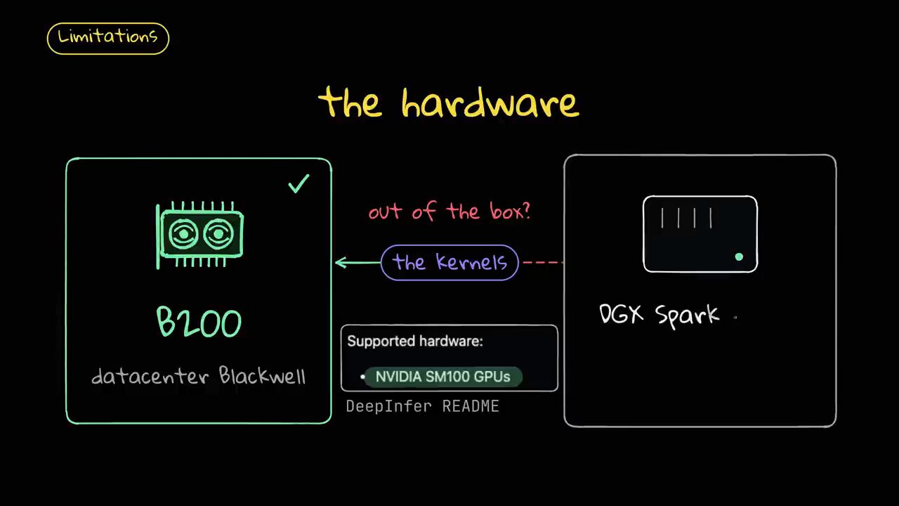 So sánh B200 datacenter Blackwell được hỗ trợ và DGX Spark, với trích README của DeepInfer ghi Supported hardware NVIDIA SM100 GPUs