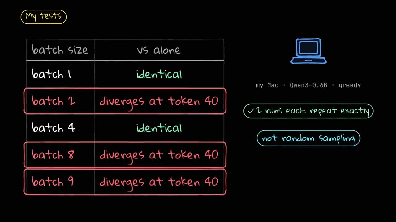 Bảng batch size so với chạy một mình: batch 1 và 4 giống hệt, batch 2, 8 và 9 lệch ở token 40; my Mac, Qwen3-0.6B, greedy