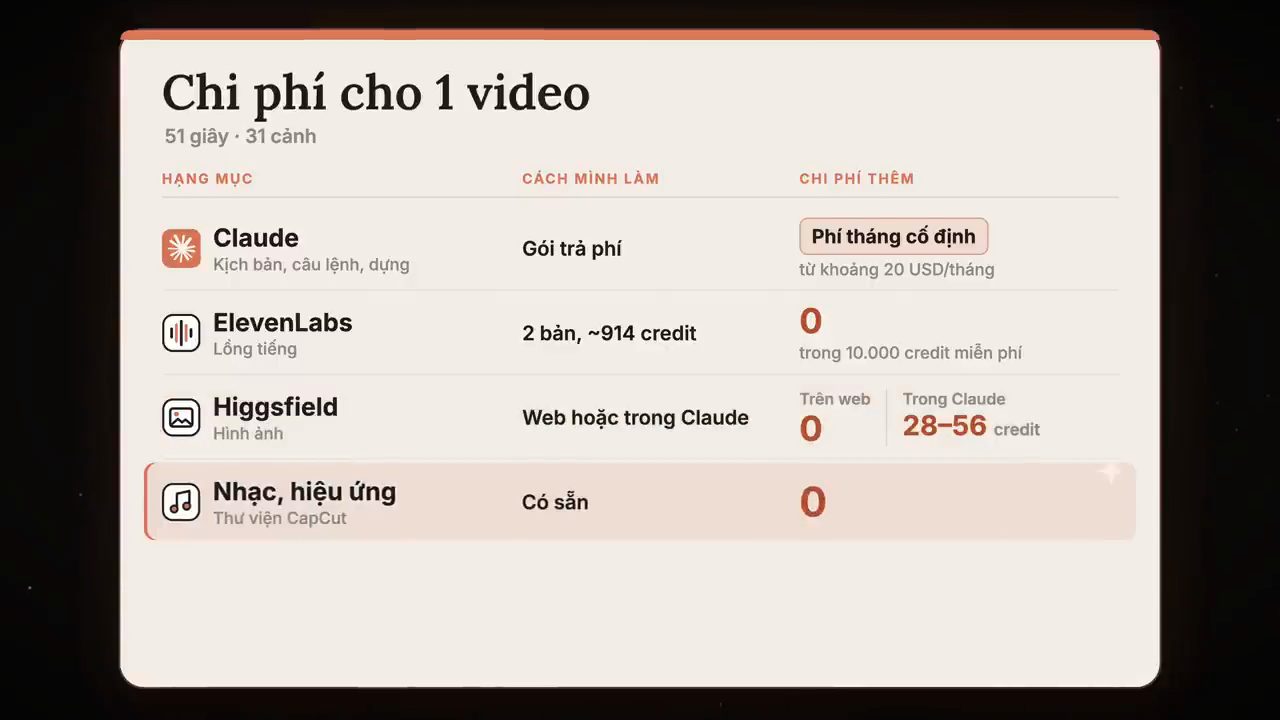 Bảng Chi phí cho 1 video: Claude, ElevenLabs, Higgsfield, Nhạc và hiệu ứng, với cách làm và chi phí thêm