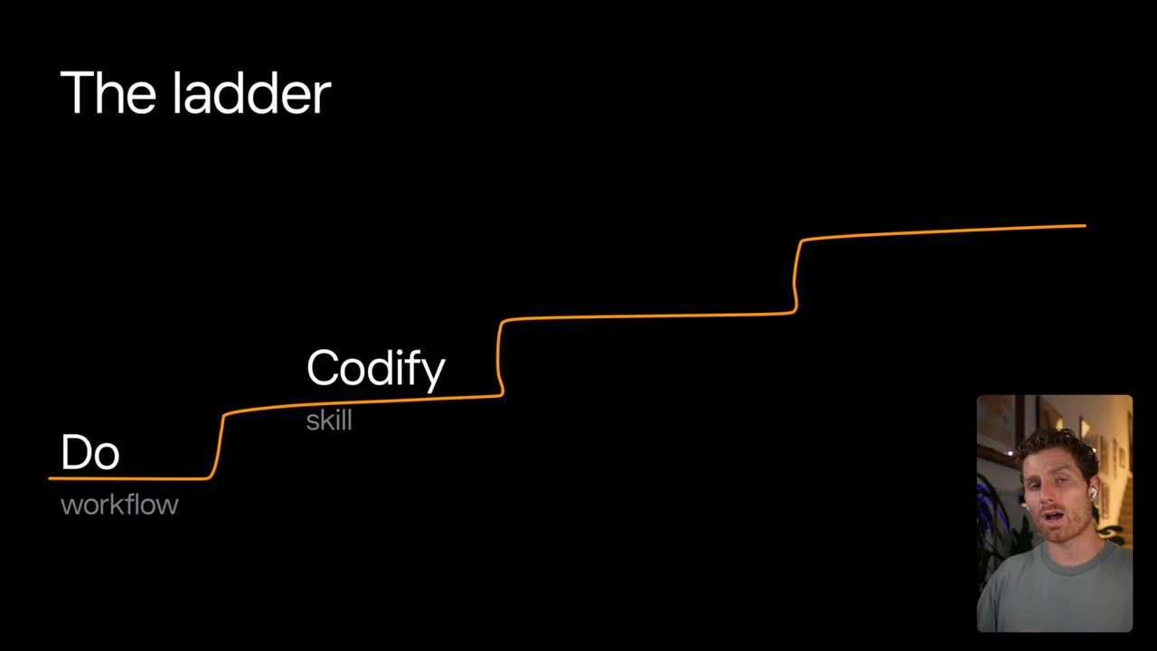 Slide The ladder: bậc Do workflow, bậc Codify skill, còn hai bậc cao hơn chưa có chữ