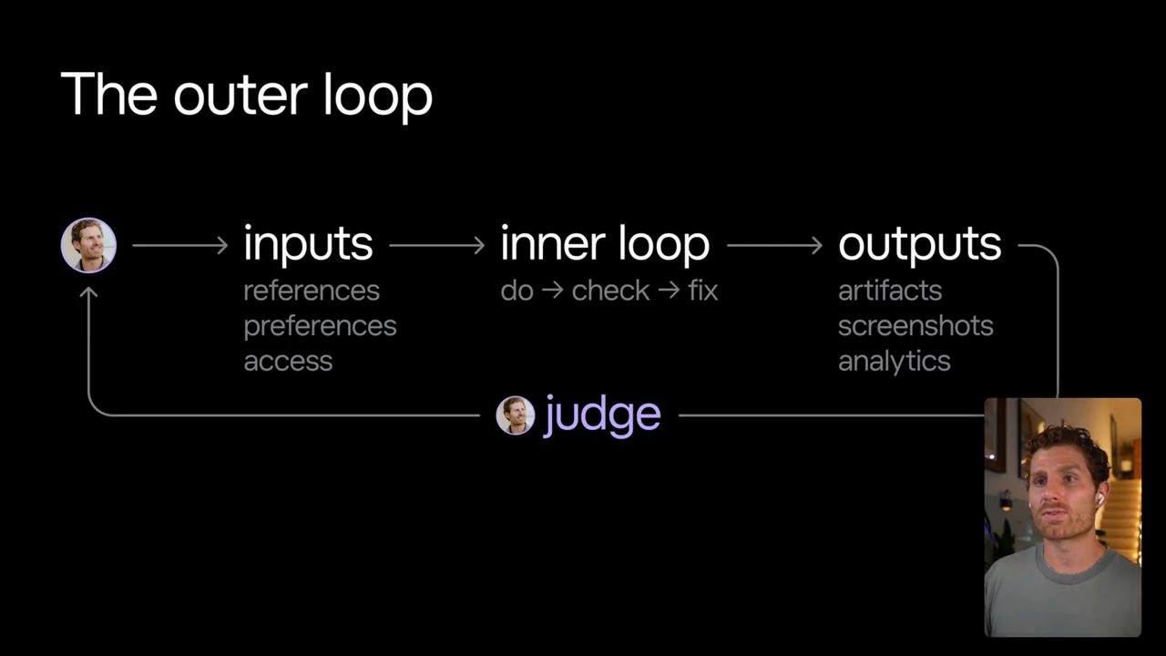 Slide The outer loop: inputs, inner loop, outputs, judge