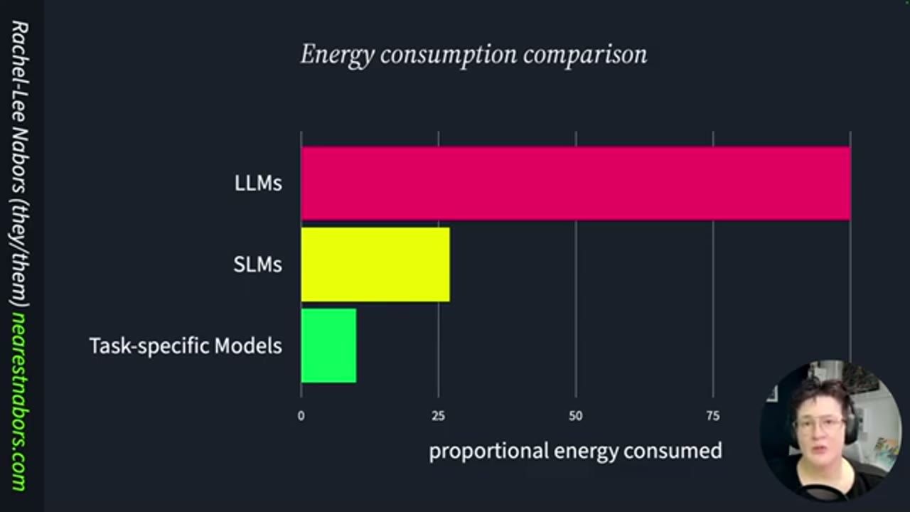 Biểu đồ Energy consumption comparison giữa LLM, SLM và task-specific model