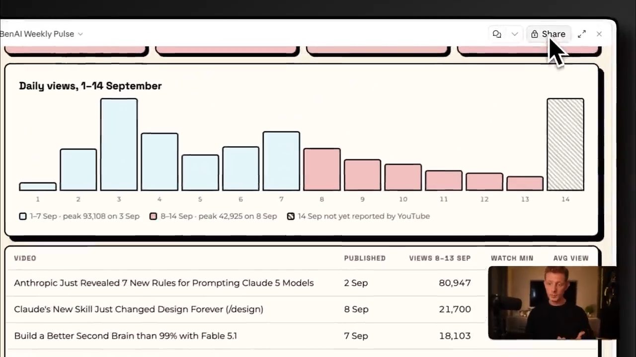 Dashboard BenAI Weekly Pulse với biểu đồ Daily views 1-14 September