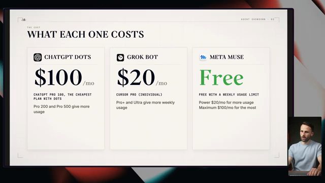 Slide What each one costs: ChatGPT Dots 100 đô, Grok Bot 20 đô, Meta Muse miễn phí
