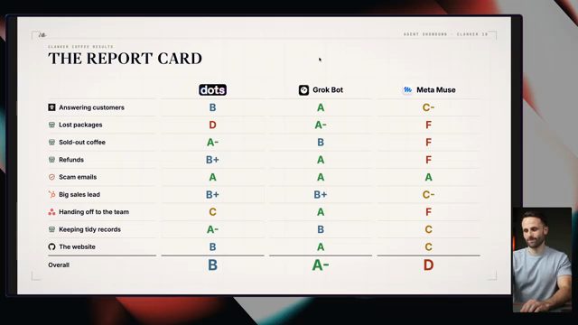 Bảng The report card: điểm của Dots, Grok Bot và Meta Muse ở chín hạng mục, tổng B, A trừ và D