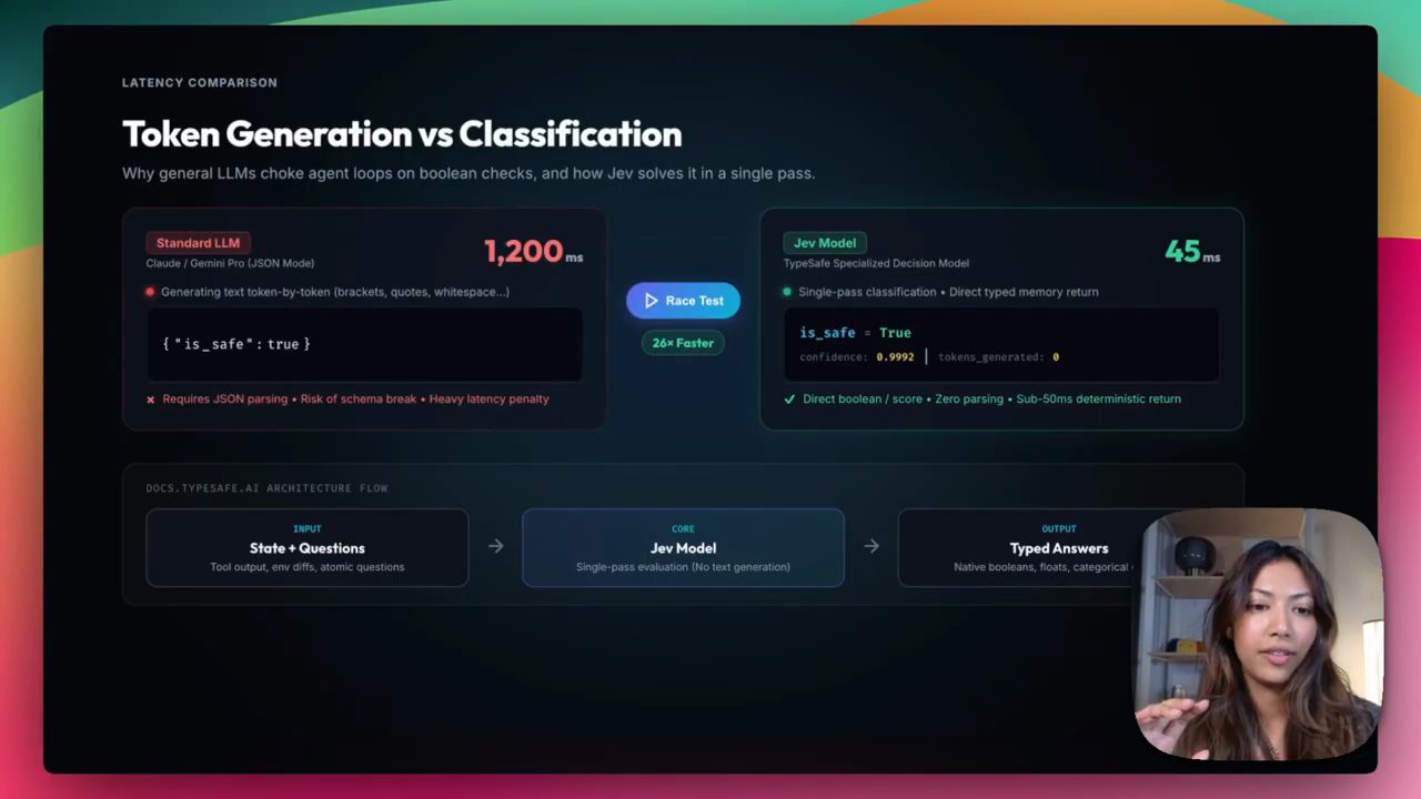 Slide Token Generation vs Classification so sánh Standard LLM 1.200 ms với Jev Model 45 ms