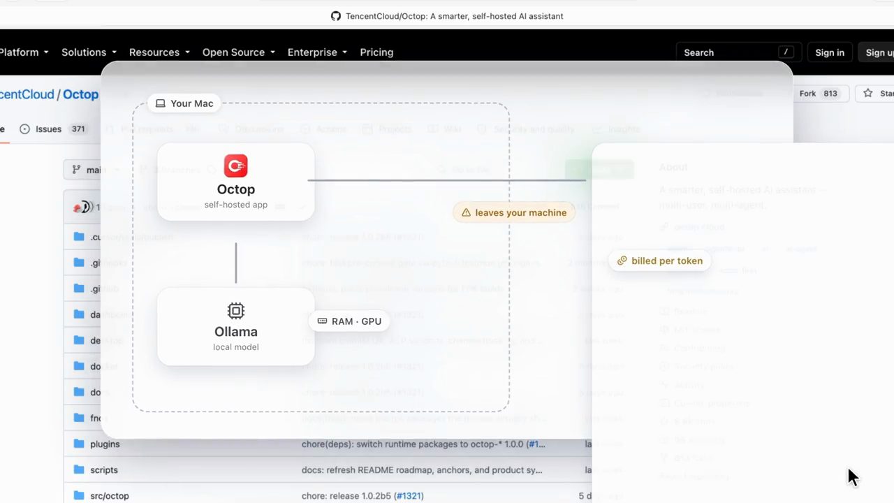 Sơ đồ: Octop self-hosted app và Ollama local model nằm trong khung Your Mac, đường ra ngoài ghi leaves your machine và billed per token