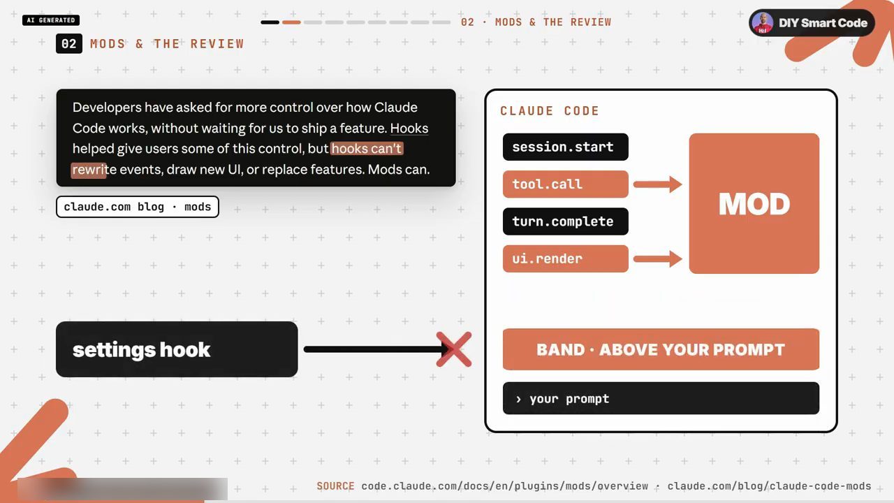 Sơ đồ Claude Code gửi tool.call và ui.render tới MOD, MOD vẽ band phía trên prompt, settings hook bị gạch chéo; trích blog claude.com về mods