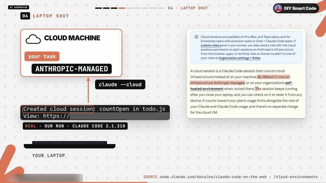 Sơ đồ CLOUD MACHINE Anthropic-managed nhận task từ laptop qua claude --cloud, dòng Created cloud session: countOpen in todo.js, và trích docs về cloud session