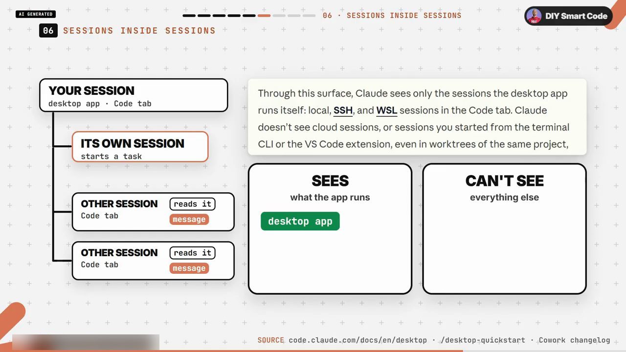 Sơ đồ YOUR SESSION trong Code tab, ITS OWN SESSION bắt đầu một task, hai OTHER SESSION mà Claude đọc và nhắn; ô SEES desktop app và ô CAN'T SEE everything else