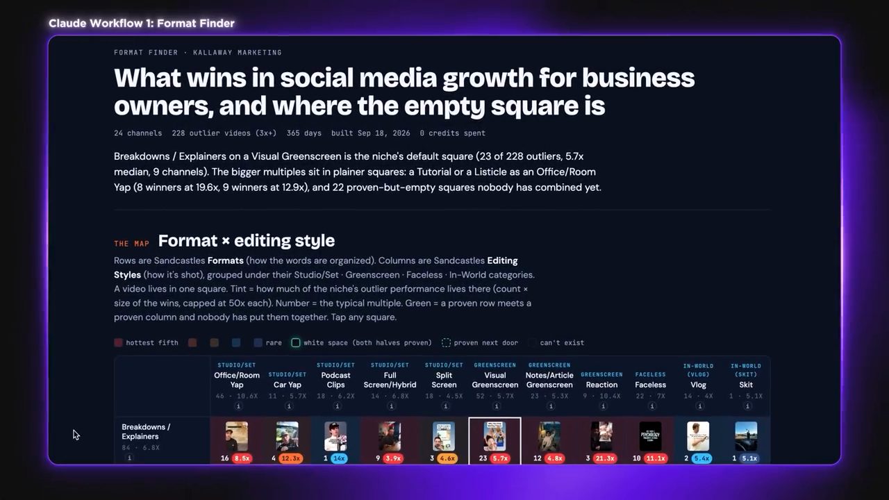 Report Format Finder: What wins in social media growth for business owners, and where the empty square is, kèm ma trận Format × editing style