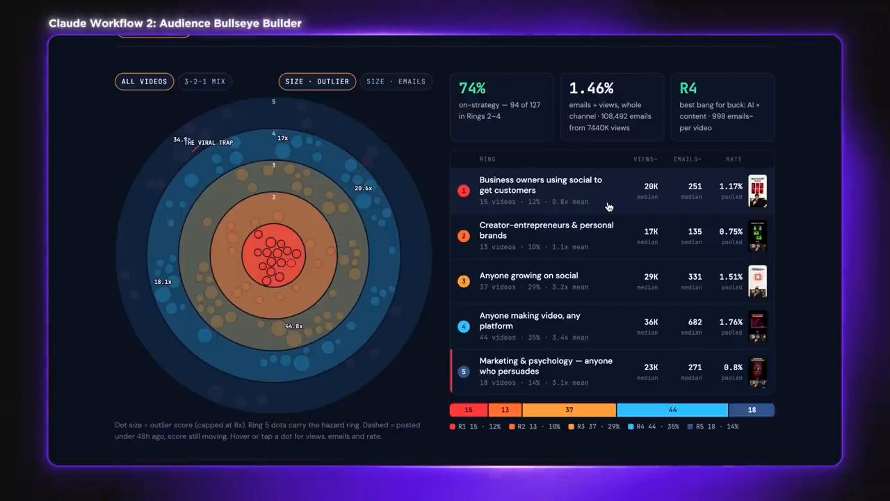 Bullseye năm vòng với các chấm video, bên phải là bảng views, emails và rate theo từng vòng