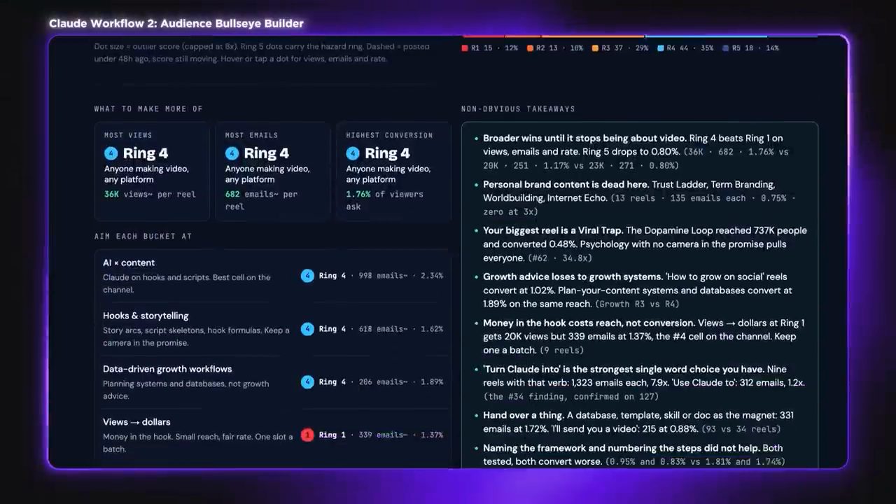 Phần What to make more of với Ring 4 thắng ở most views, most emails và highest conversion, cùng danh sách Non-obvious takeaways