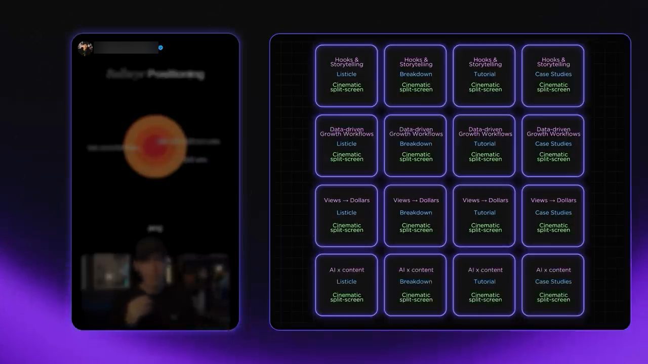 Lưới 16 content formula: bốn topic Hooks và Storytelling, Data-driven Growth Workflows, Views sang Dollars, AI x content, nhân bốn format, cùng layout Cinematic split-screen