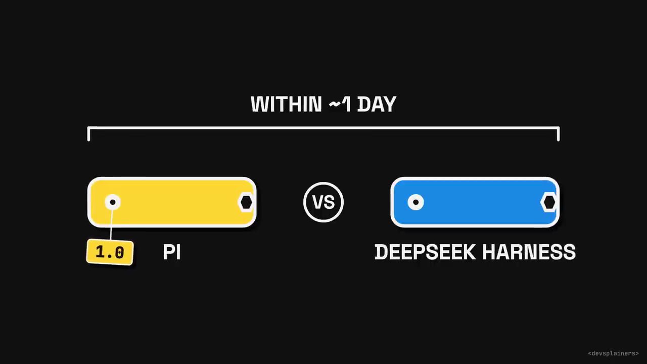 Hai thanh công cụ Pi (vàng, nhãn 1.0) và DeepSeek Harness (xanh) đặt đối đầu dưới dòng chữ Within ~1 day