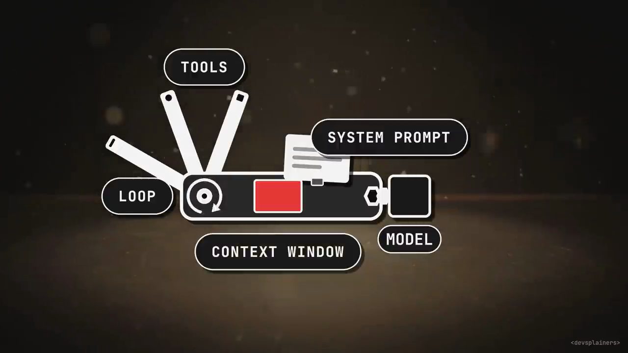 Hình dao đa năng: thân là harness với các nhãn Loop, Tools, System prompt, Context window, đầu cắm Model