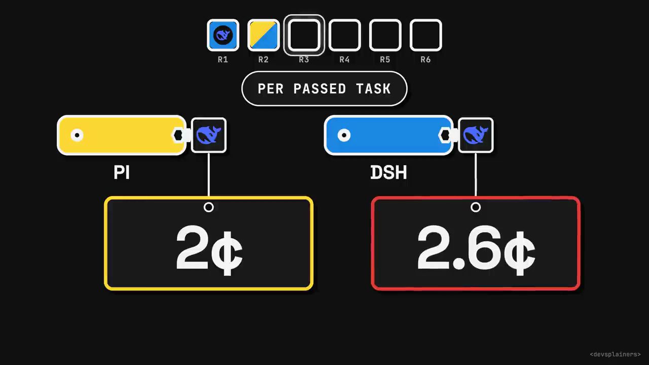 Pi 2 cent và DSH 2.6 cent mỗi task pass, cùng model DeepSeek
