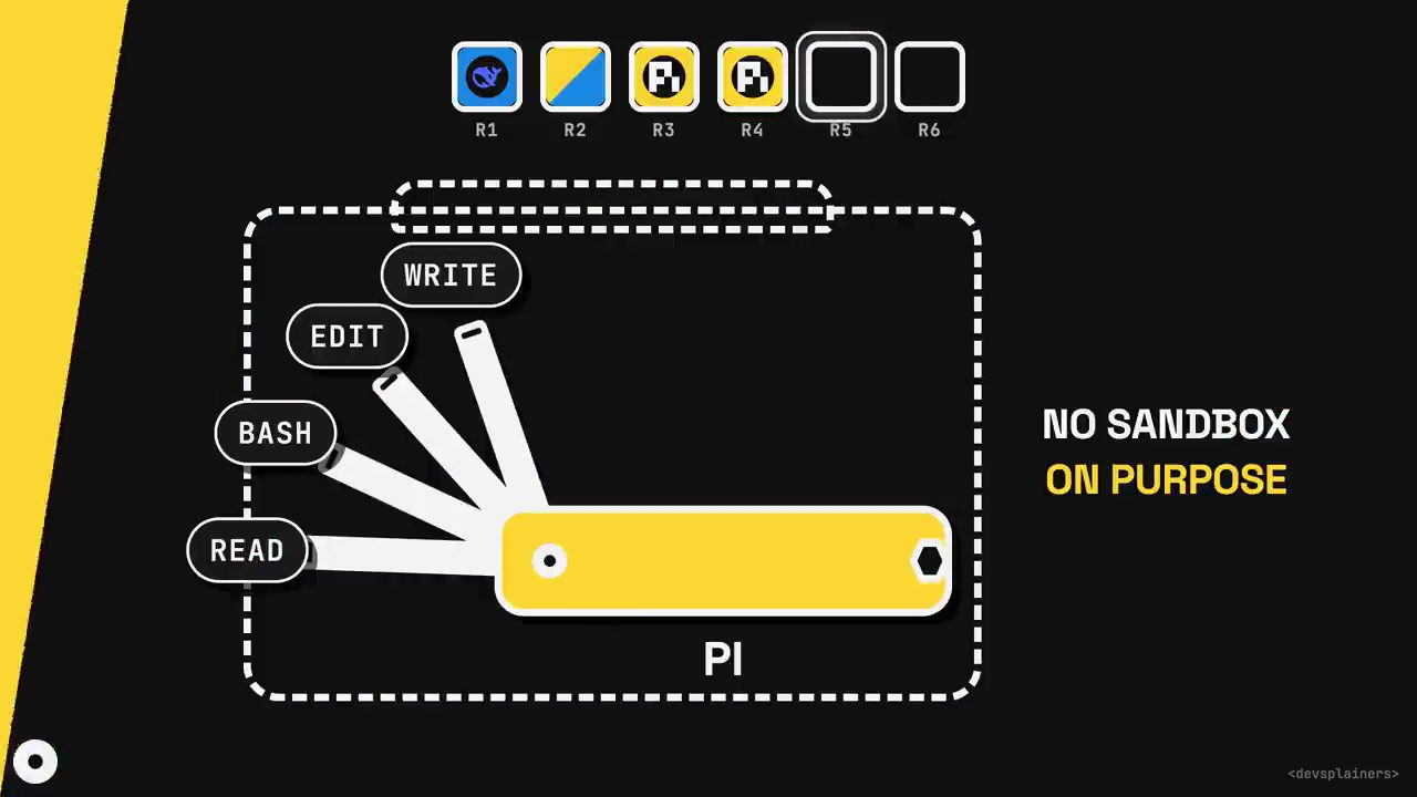 Pi với bốn tool read, bash, edit, write trong khung nét đứt, dòng chữ No sandbox on purpose