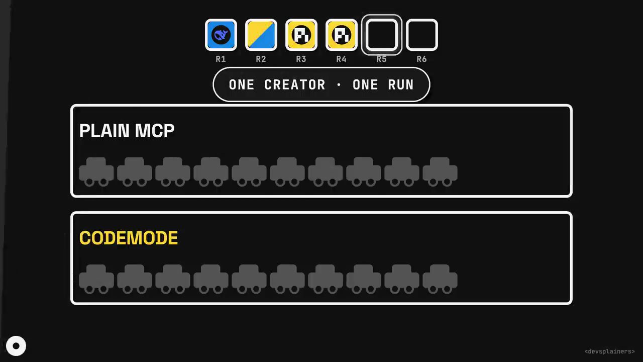 Hai hàng mười chiếc xe, nhãn Plain MCP và Codemode, phía trên ghi One creator, one run