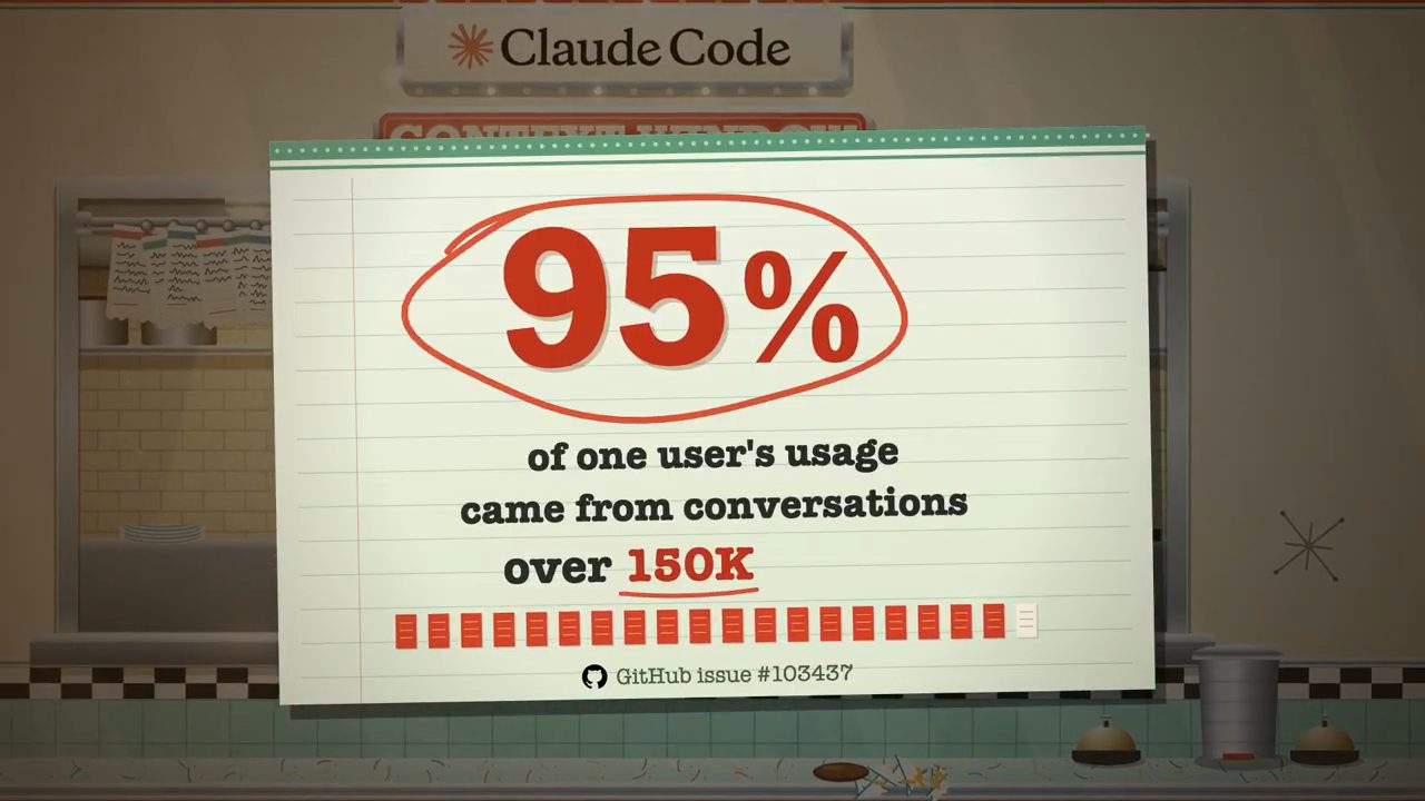 Thẻ 95% of one user's usage came from conversations over 150K, GitHub issue 103437