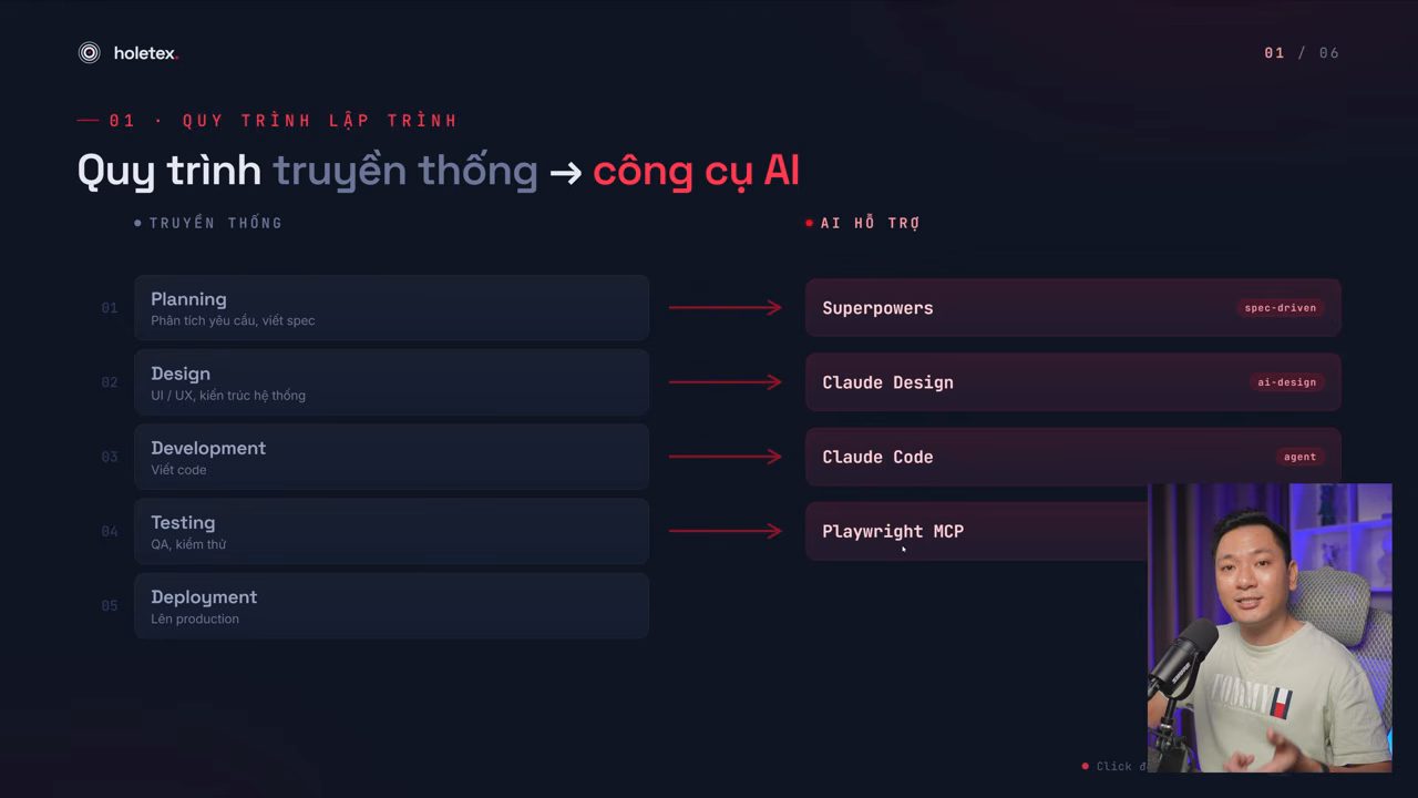 Slide Quy trình truyền thống sang công cụ AI: Planning sang Superpowers, Design sang Claude Design, Development sang Claude Code, Testing sang Playwright MCP