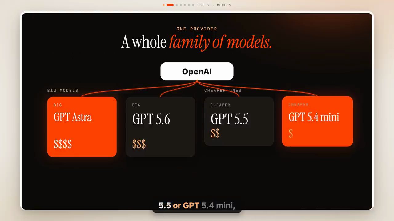 Sơ đồ One provider, a whole family of models: OpenAI với GPT Astra, GPT 5.6, GPT 5.5, GPT 5.4 mini