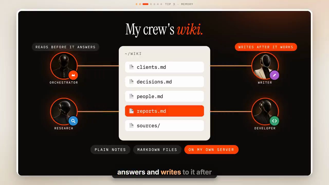 Sơ đồ My crew's wiki: thư mục ~/wiki với clients.md, decisions.md, people.md, reports.md, sources/ nối với bốn agent